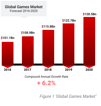 Global Games Market