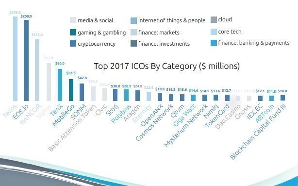 Digits Top 2017 ICOs