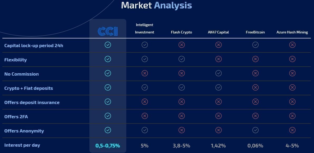 CCI Market Analysis
