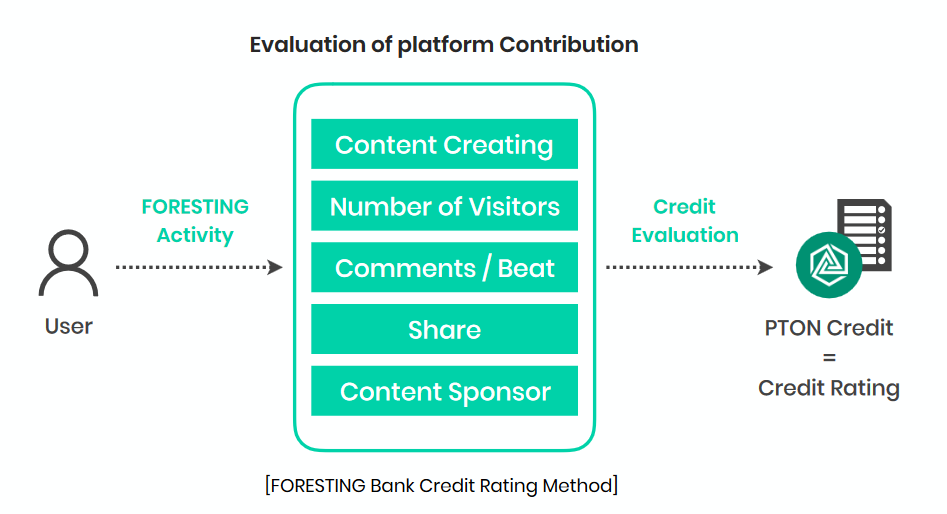 Foresting Evaluating of platform contributiong