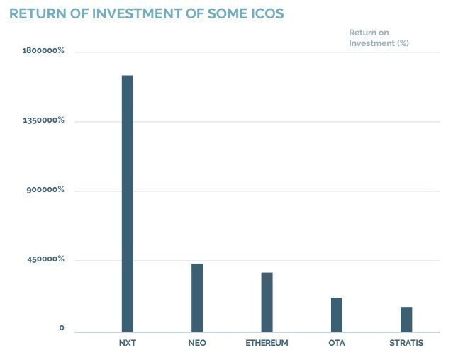 MOBU Return of investment of some ICO