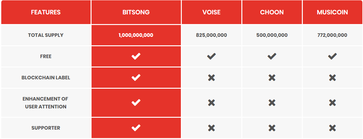 Why is Bitsong Better?
