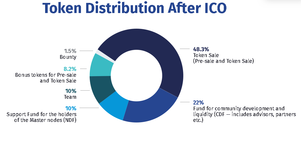 ARROUND Token Distribution