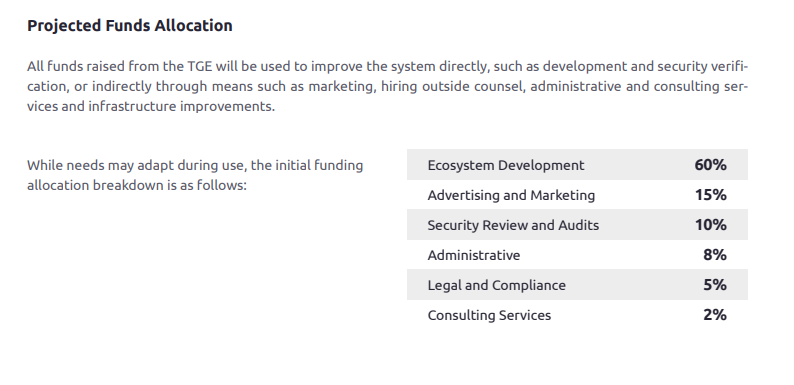 Projected Funds Allocation