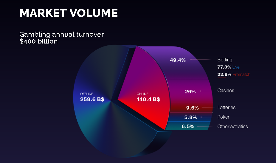 POT Market Volumes
