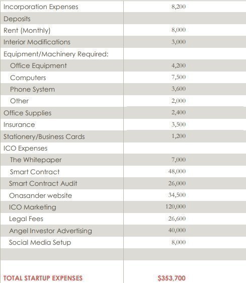 Onasander Start Up Expenses