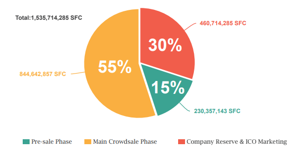Token Distribution