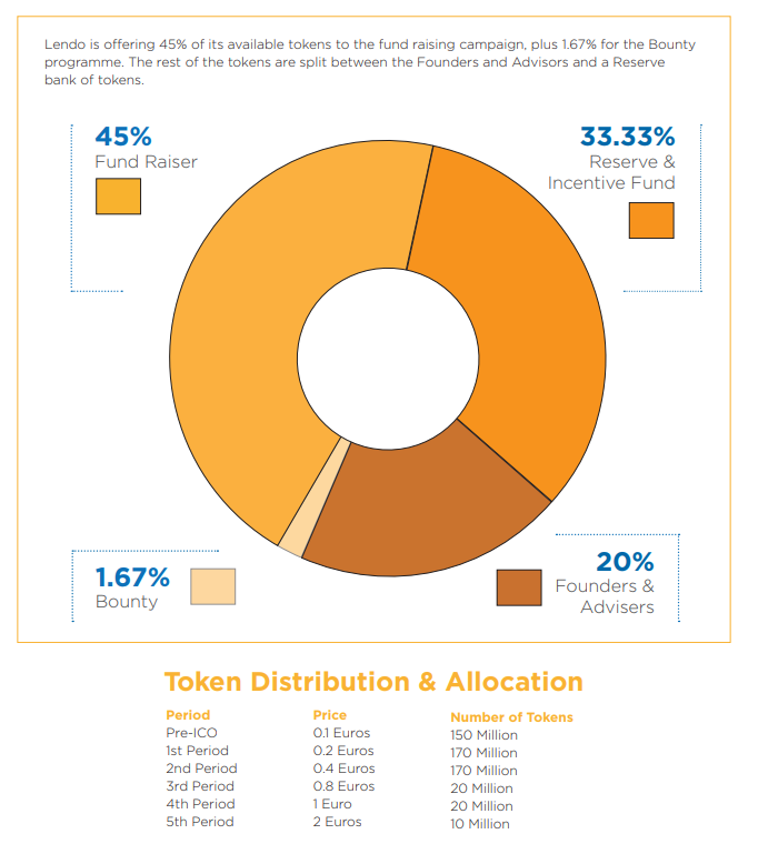 Token Allocation