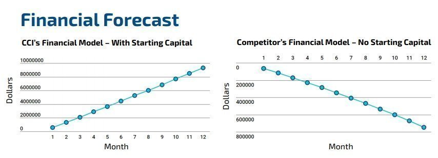 CCI Financial Forecast