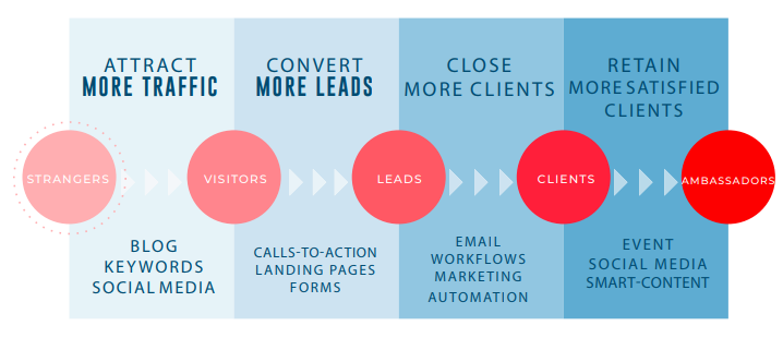Inbound Marketing