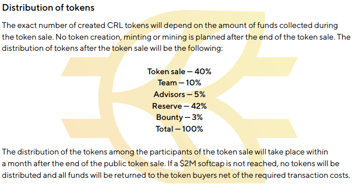 Distribution of Tokens