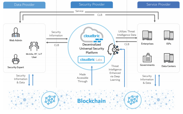 Reverse ICO Formation