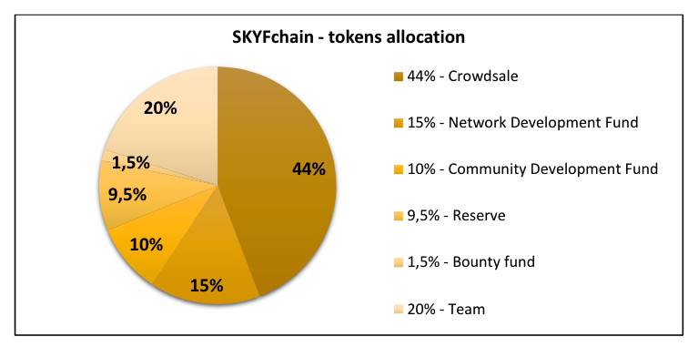 SKYFchain -tokens allocation
