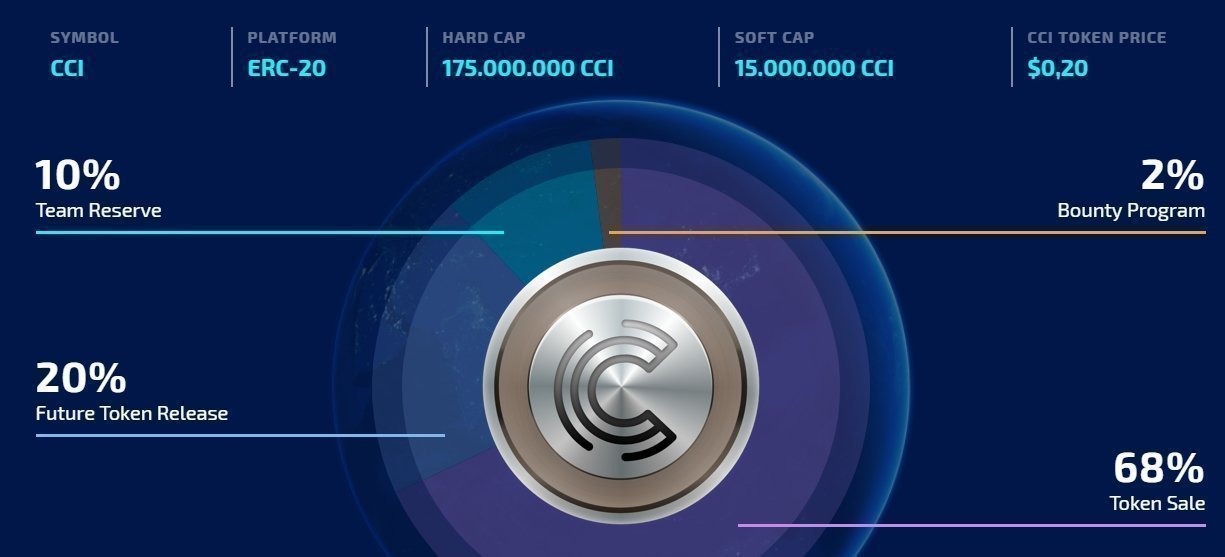 CCI ICO Details