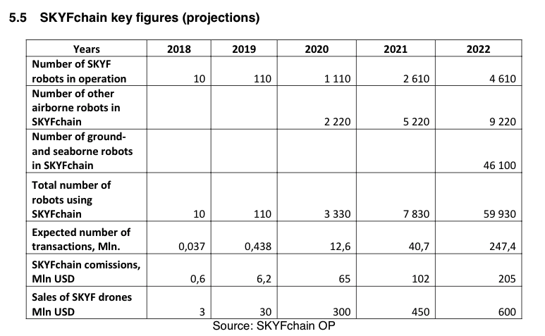 SKYFchain key figures (projections)