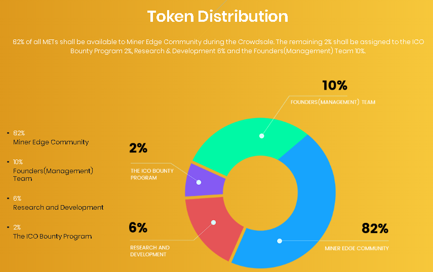 Miner Edge Token Distribution