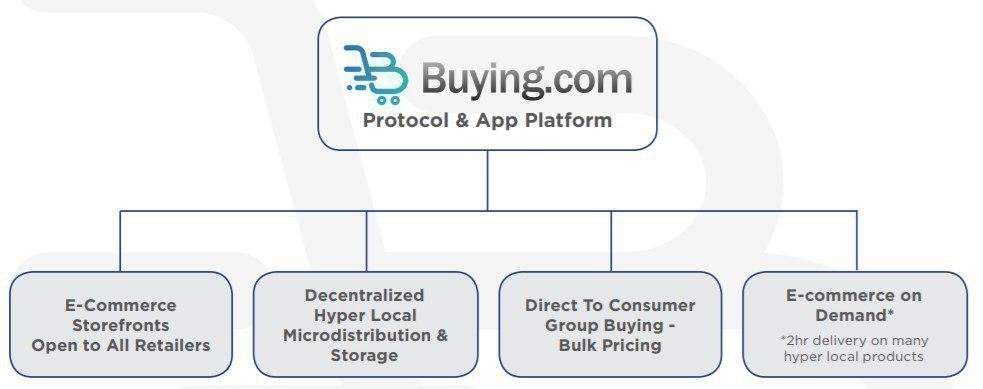 What is Buying