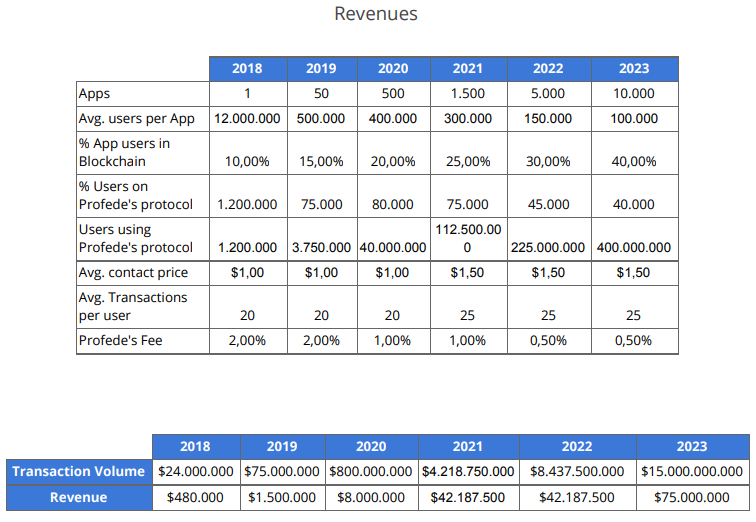 Revenues