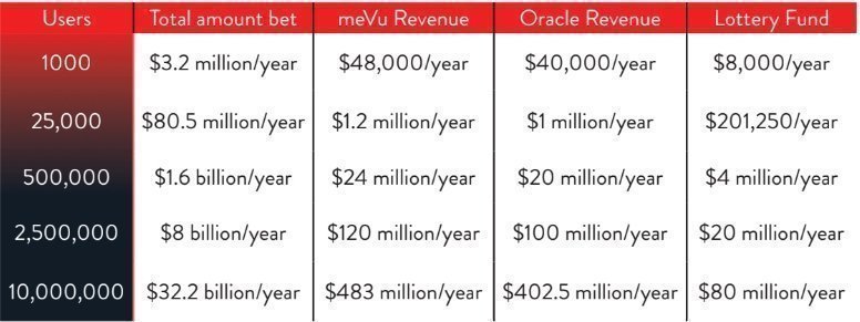 MEvU Projections