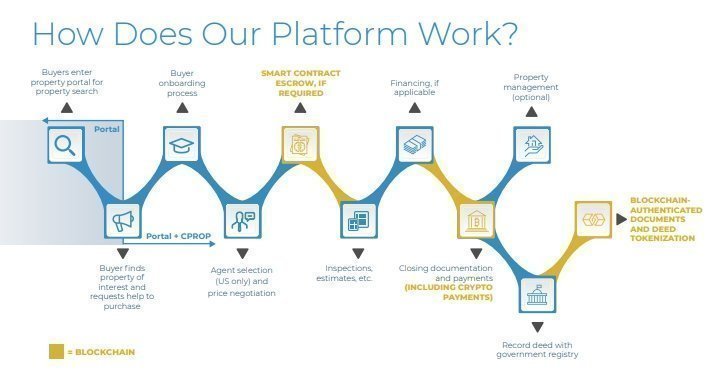 CPROP How It Works