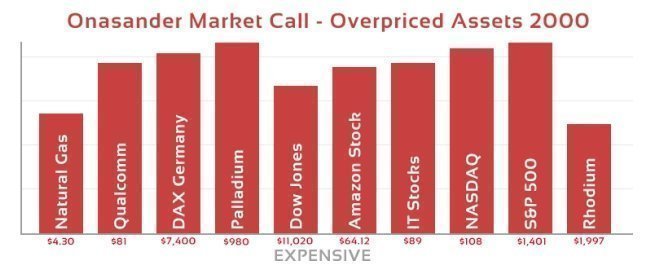 Onasander Overpriced assets